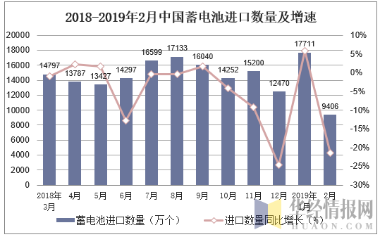2018-2019年2月中国蓄电池进口数量及增速