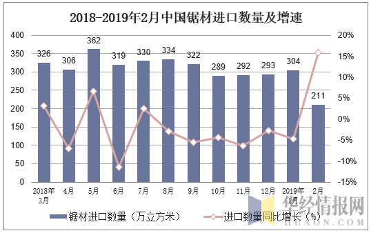 2018-2019年2月中国锯材进口数量及增速