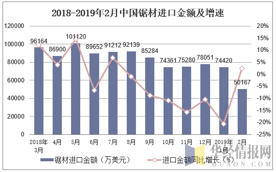 2018-2019年2月中国锯材进口金额及增速