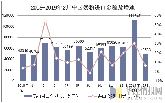 2018-2019年2月中国奶粉进口金额及增速