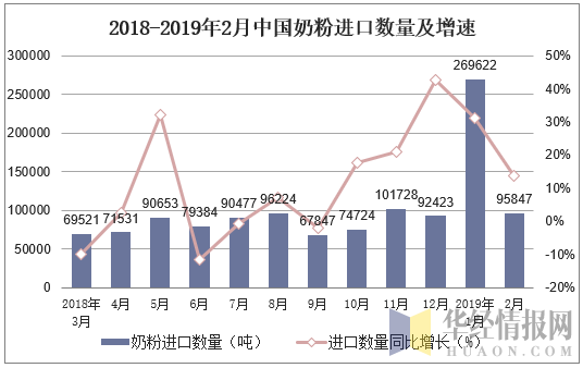 2018-2019年2月中国奶粉进口数量及增速