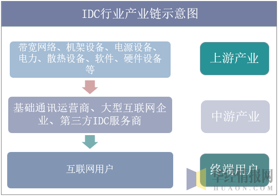 IDC行业产业链示意图