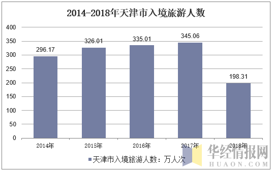 2014-2018年天津市入境旅游人数