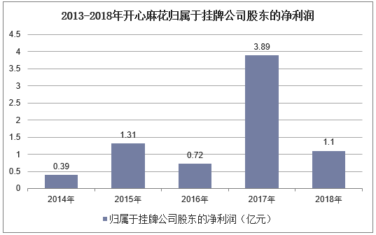 2013-2018年开心麻花归属于挂牌公司股东的净利润