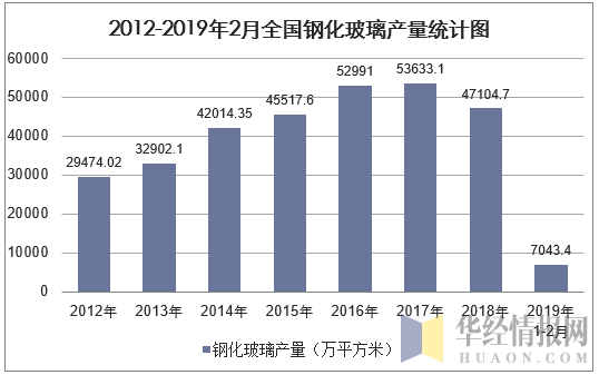 2012-2019年2月全国钢化玻璃产量统计图