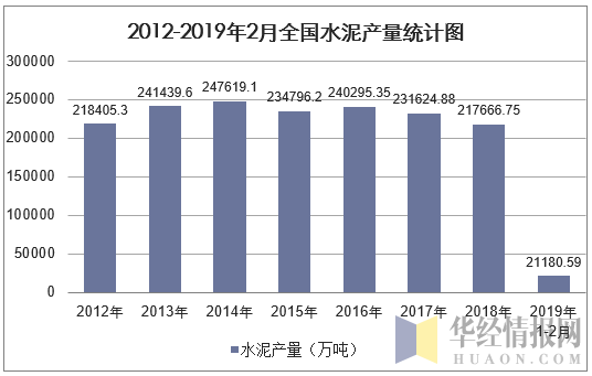 2012-2019年2月全国水泥产量统计图