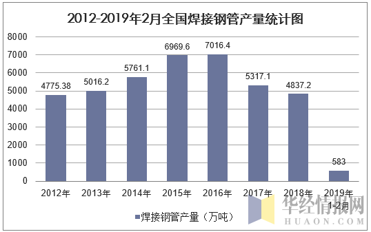 2012-2019年2月全国焊接钢管产量统计图