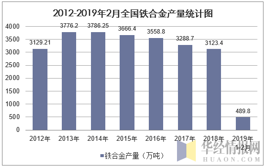 2012-2019年2月全国铁合金产量统计图