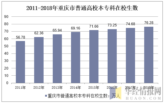 2011-2018年重庆市普通高校本专科在校生数