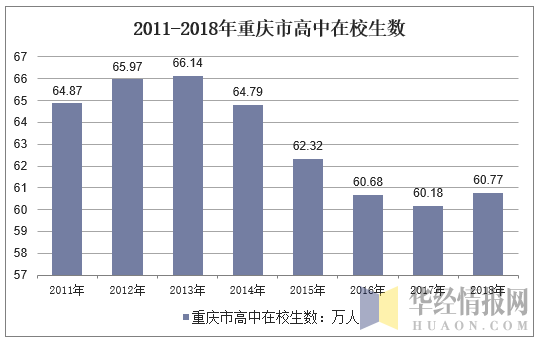 2011-2018年重庆市高中在校生数