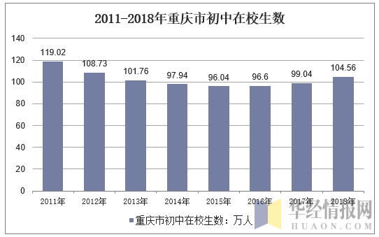 2011-2018年重庆市初中在校生数