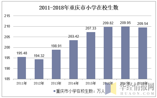 2011-2018年重庆市小学在校生数