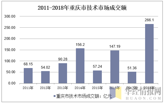 2011-2018年重庆市技术市场成交额