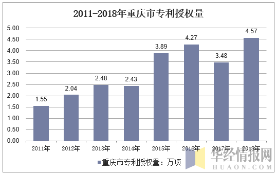 2011-2018年重庆市专利授权量