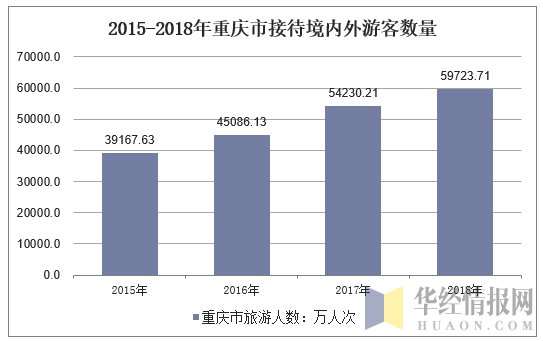 2015-2018年重庆市接待境内外游客数量