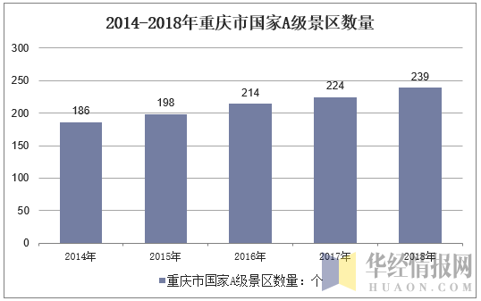 2014-2018年重庆市国家A级景区数量