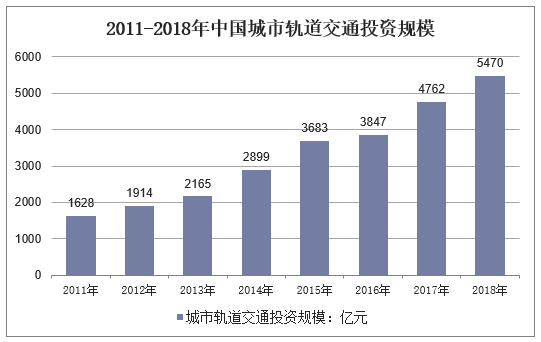 2011-2018年中国城市轨道交通投资规模