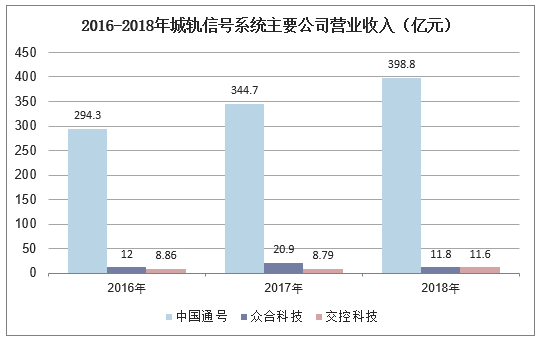 2016-2018年城轨信号系统主要公司营业收入（亿元）