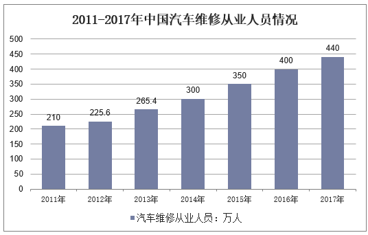 2011-2017年中国汽车维修从业人员情况