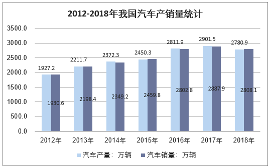 2012-2018年我国汽车产销量统计