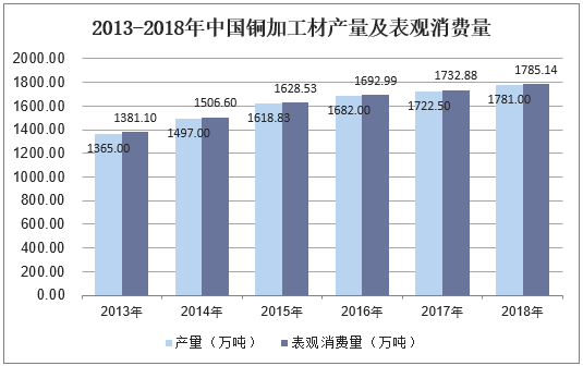 2013-2018年中国铜加工材产量及表观消费量