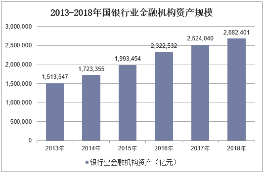 2013-2018年国银行业金融机构资产规模