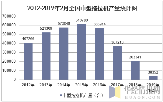2012-2019年2月全国中型拖拉机产量统计图