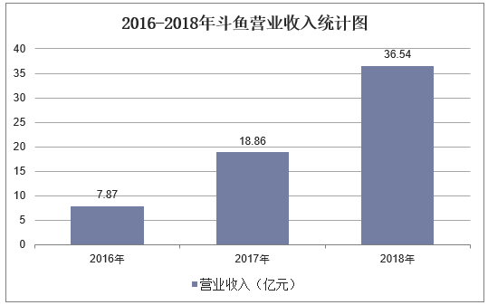 2016-2018年斗鱼营业收入统计图