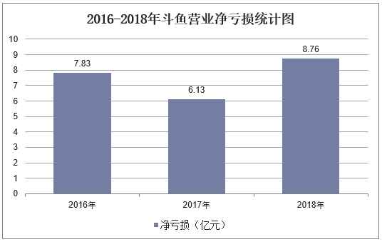 2016-2018年斗鱼营业净亏损统计图