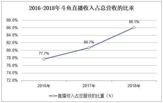 2016-2018年斗鱼直播收入占总营收的比重