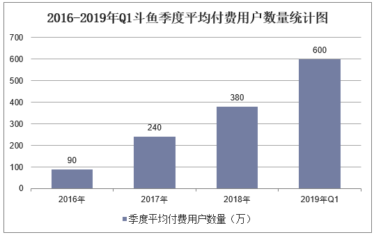 2016-2019年Q1斗鱼季度平均付费用户数量统计图