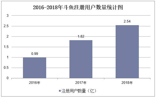 2016-2018年斗鱼注册用户数量统计图
