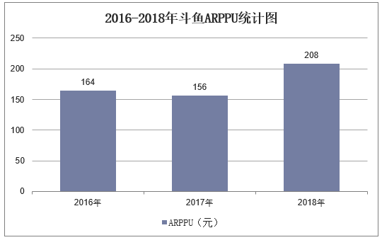 2016-2018年斗鱼ARPPU统计图