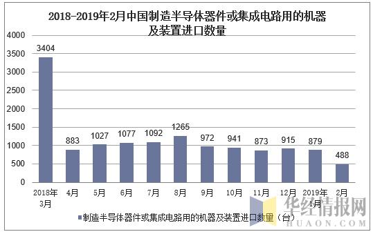 2018-2019年2月中国制造半导体器件或集成电路用的机器及装置进口数量及增速