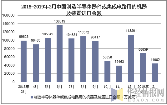 2018-2019年2月中国制造半导体器件或集成电路用的机器及装置进口金额及增速
