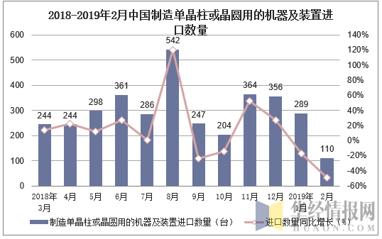 2018-2019年2月中国制造单晶柱或晶圆用的机器及装置进口数量及增速