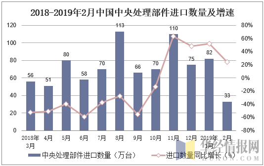 2018-2019年2月中国中央处理部件进口数量及增速