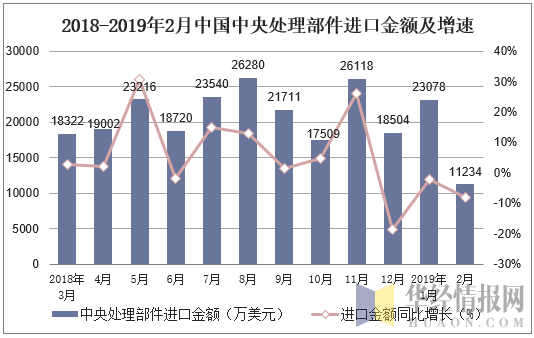 2018-2019年2月中国中央处理部件进口金额及增速