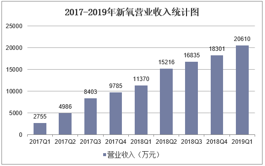 2017-2019年新氧营业收入统计图