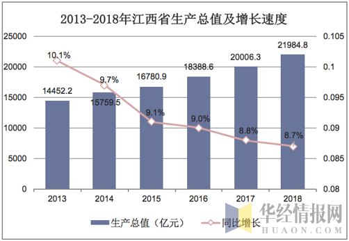 2013-2018年江西省生产总值及增长速度