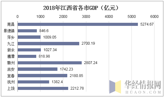 2018年江西省各市GDP(亿元)