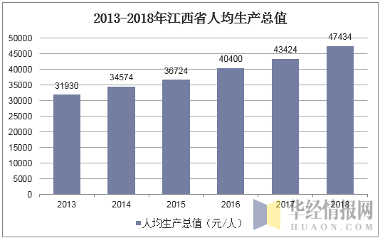 2013-2018年江苏省人均生产总值