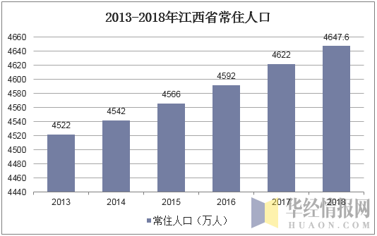 2013-2018年江西省常住人口