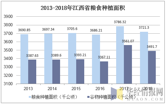2013-2018年江西省粮食种植面积