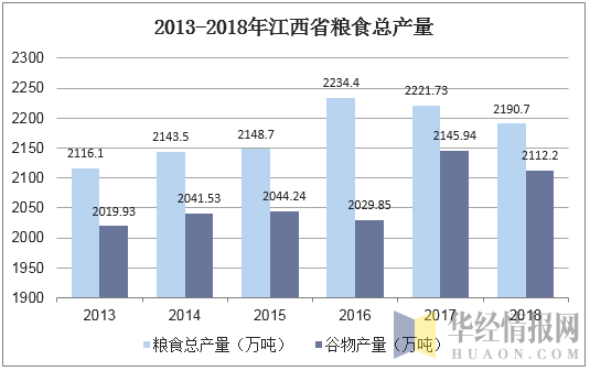 2013-2018年江西省粮食总产量