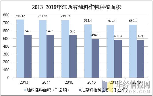 2013-2018年江西省油料作物种植面积
