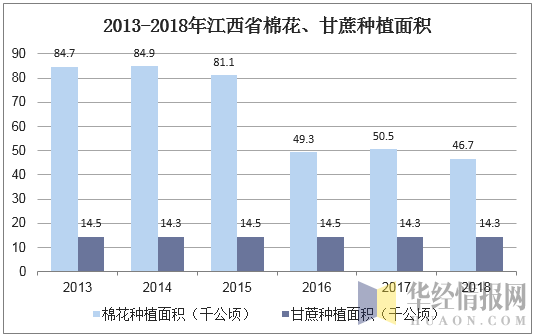 2013-2018年江西省棉花、甘蔗种植面积