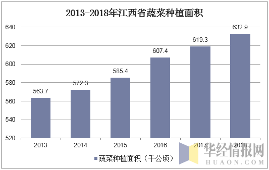 2013-2018年江西省蔬菜种植面积
