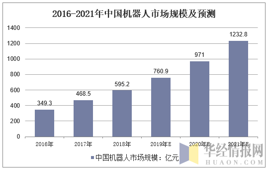 2016-2021年中国机器人市场规模及预测