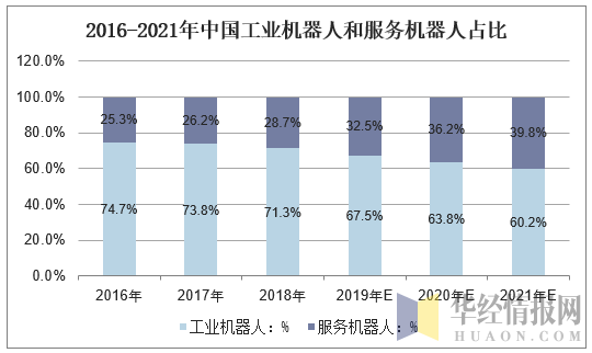 2016-2021年中国工业机器人和服务机器人占比